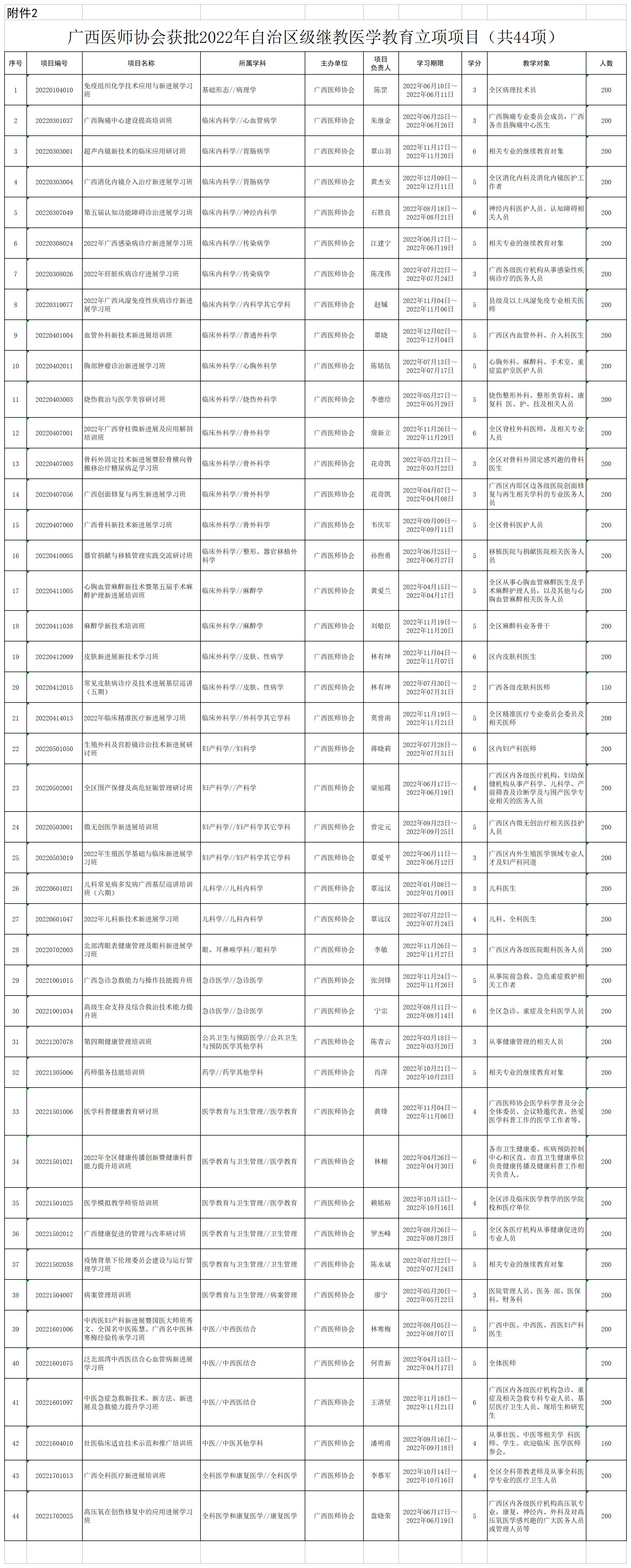 附件2：广西医师协会获批2022年自治区级继教医学教育立项项目（共44项）_A1J48.jpg