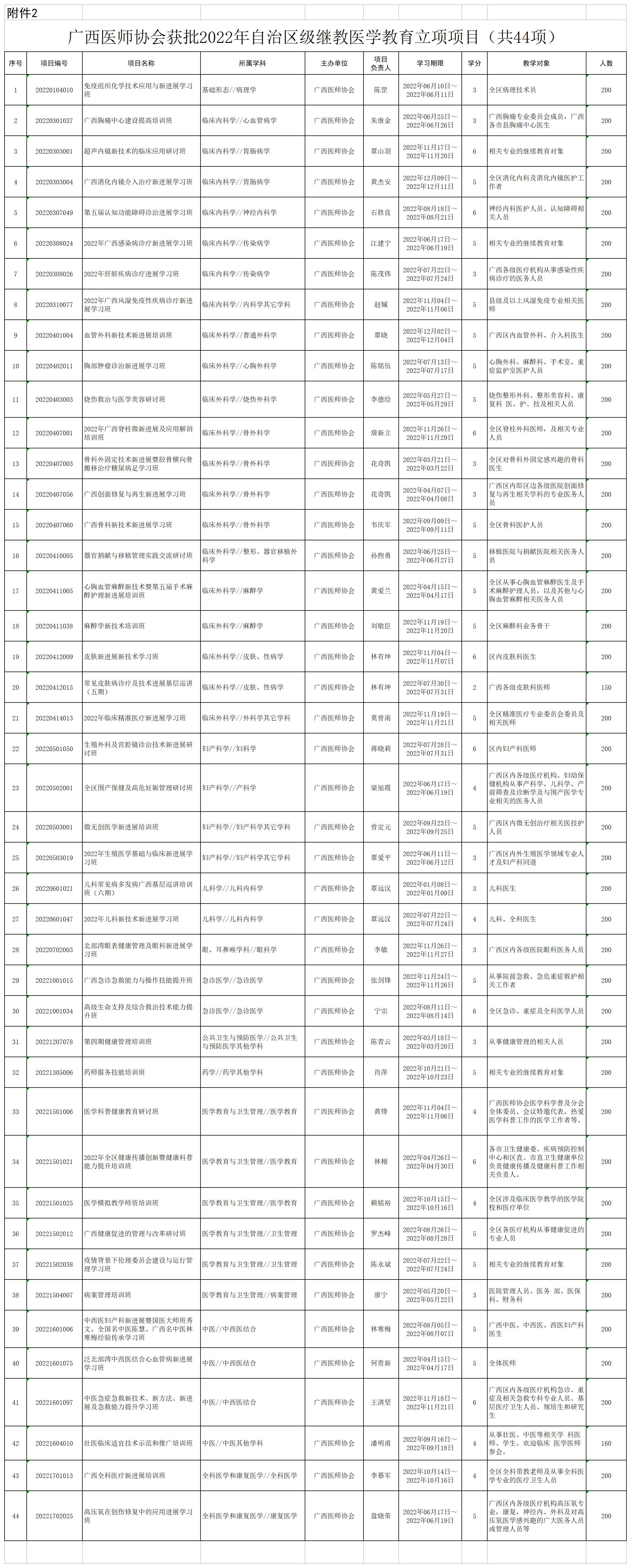 附件2：广西医师协会获批2022年自治区级继教医学教育立项项目（共44项）_A1J48.jpg