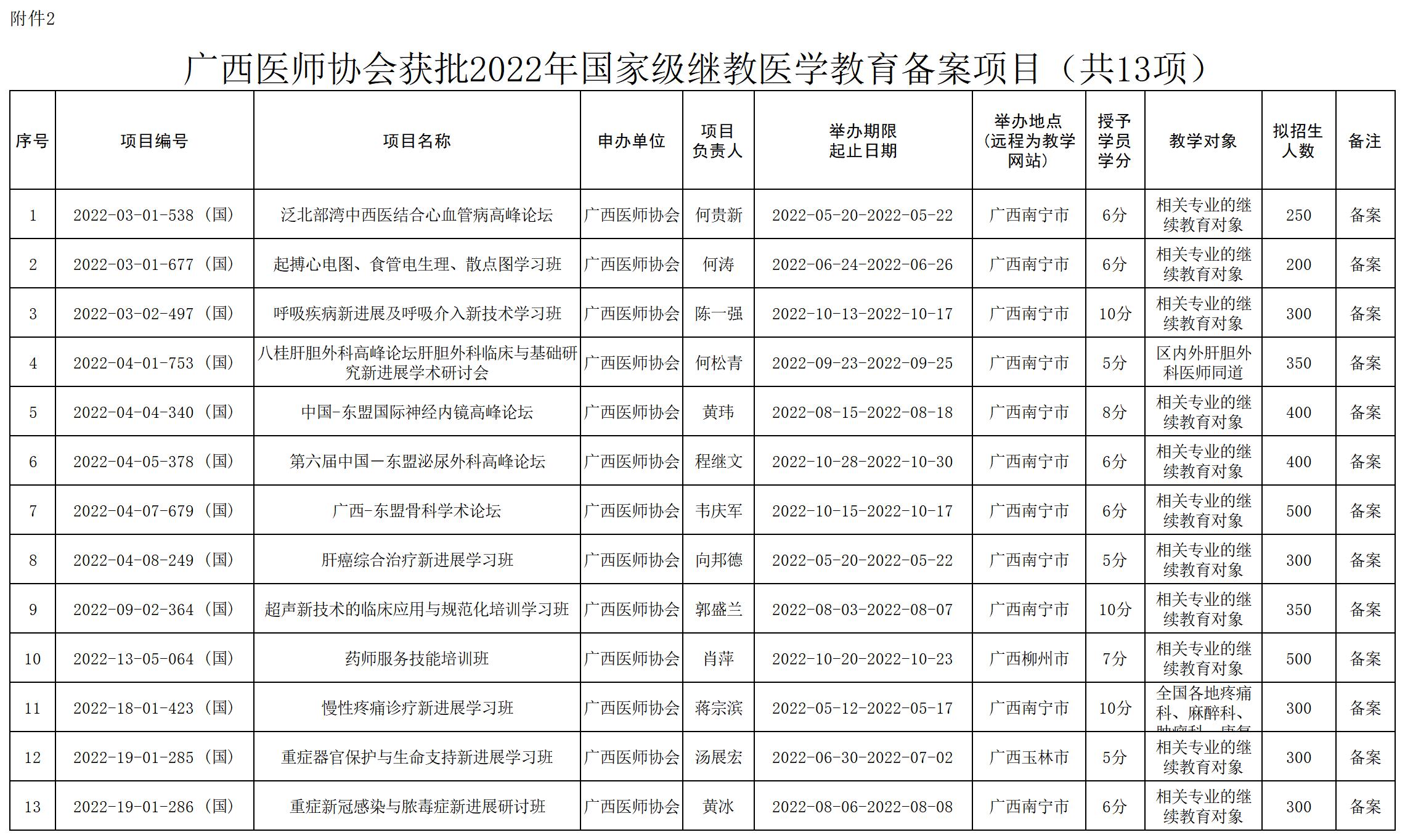 附件2 广西医师协会获批2022年国家级继教医学教育备案项目（共13项）(1).jpg