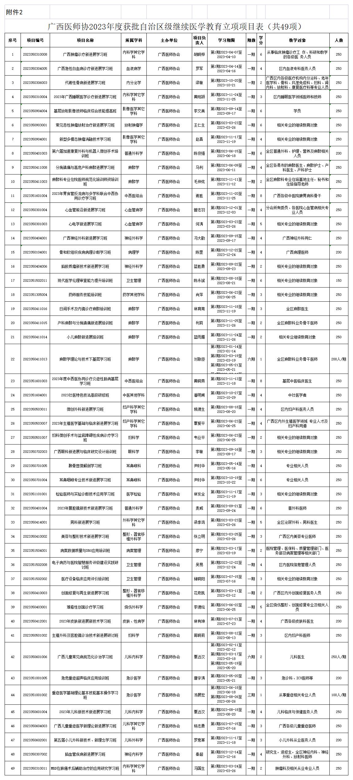 附件2：广西医师协会2023年度获批自治区级继续医学教育立项项目表（共49项）_2023年度自治区级继续医学教育项目表.jpg