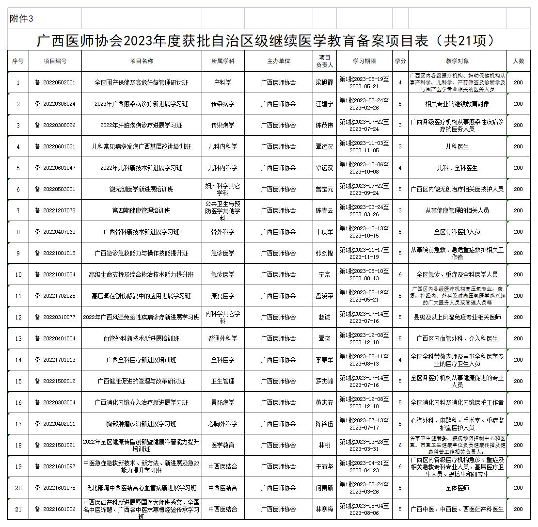 附件3：广西医师协会2023年度获批自治区级继续医学教育备案项目表（共21项）_2023年度自治区级继续医学教育备案项目表.jpg