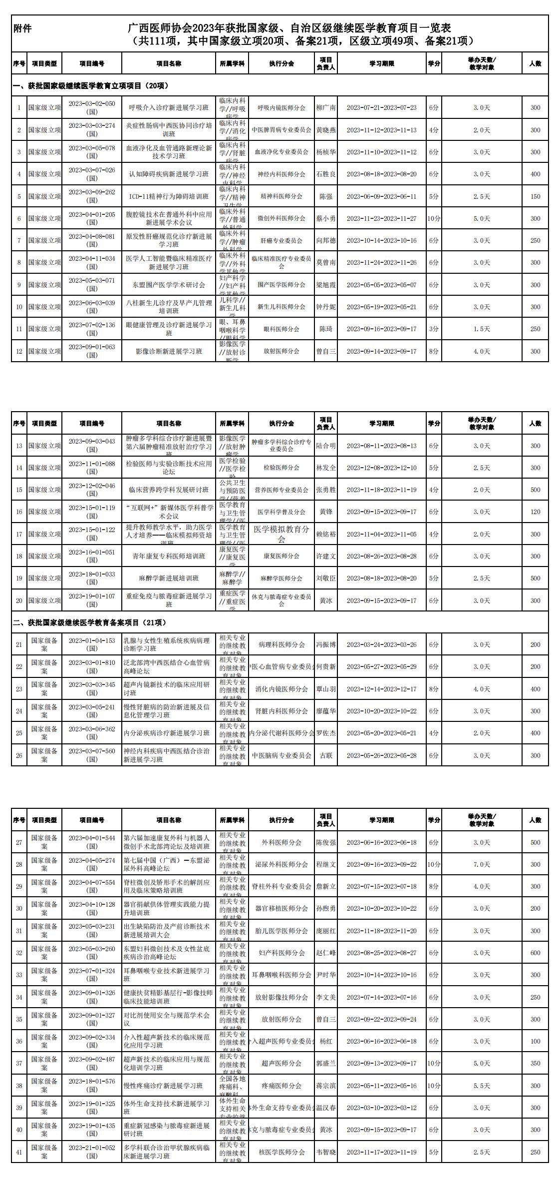 附件 广西医师协会2023年获批国家级、自治区级继续医学教育项目一览表_00.jpg