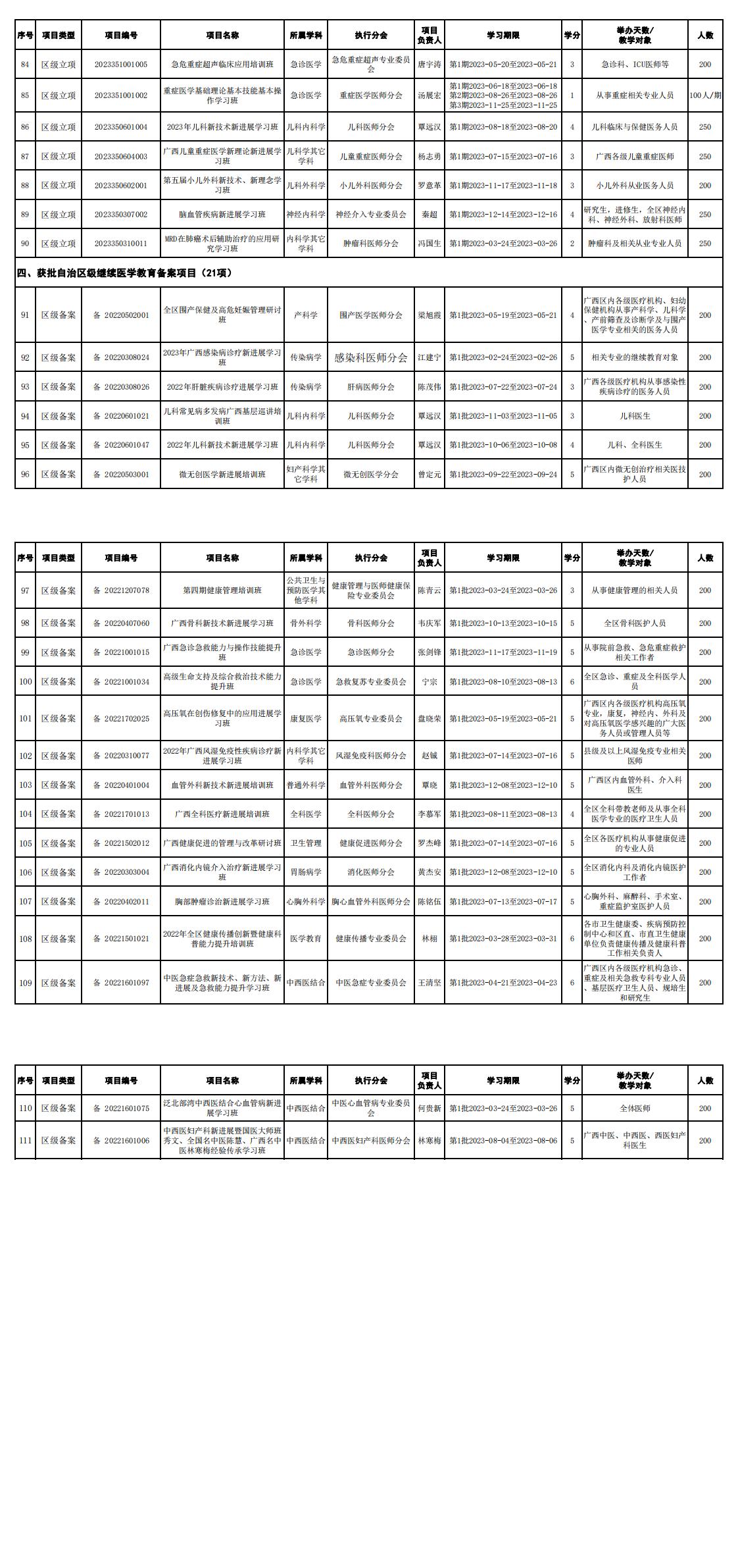 附件 广西医师协会2023年获批国家级、自治区级继续医学教育项目一览表_00(2).jpg