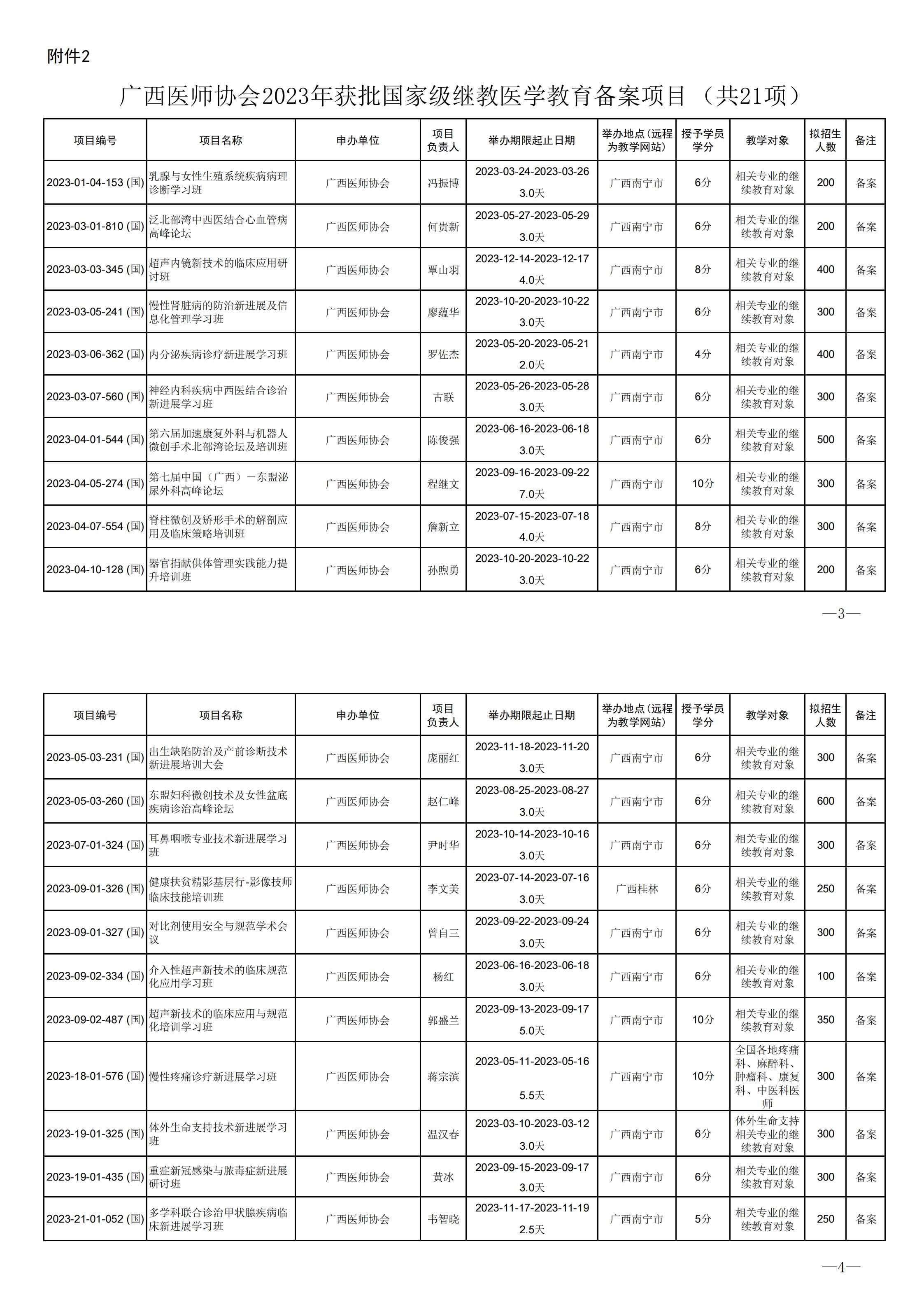 附件2 广西医师协会2023年获批国家级继教医学教育备案项目（共21项）(2)_00.jpg