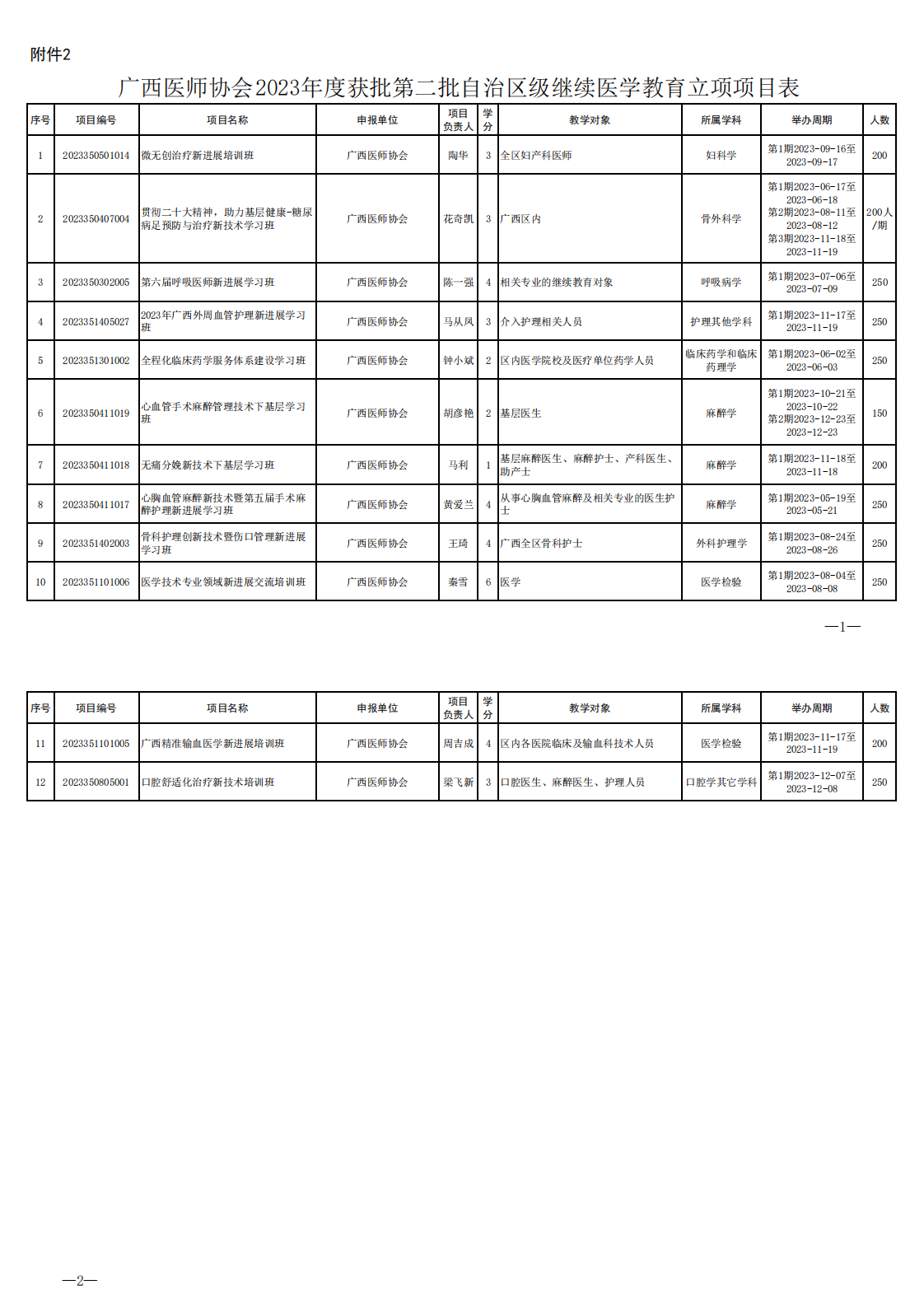 附件2：广西医师协会2023年度获批第二批自治区级继续医学教育立项项目表（共12项）_00.png