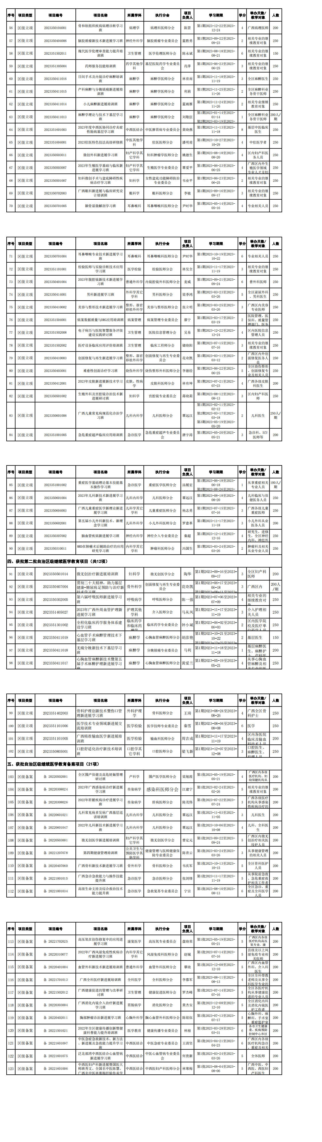 广西医师协会2023年获批国家级与自治区级继续医学教育项目汇总表（共123项）_00(2).png