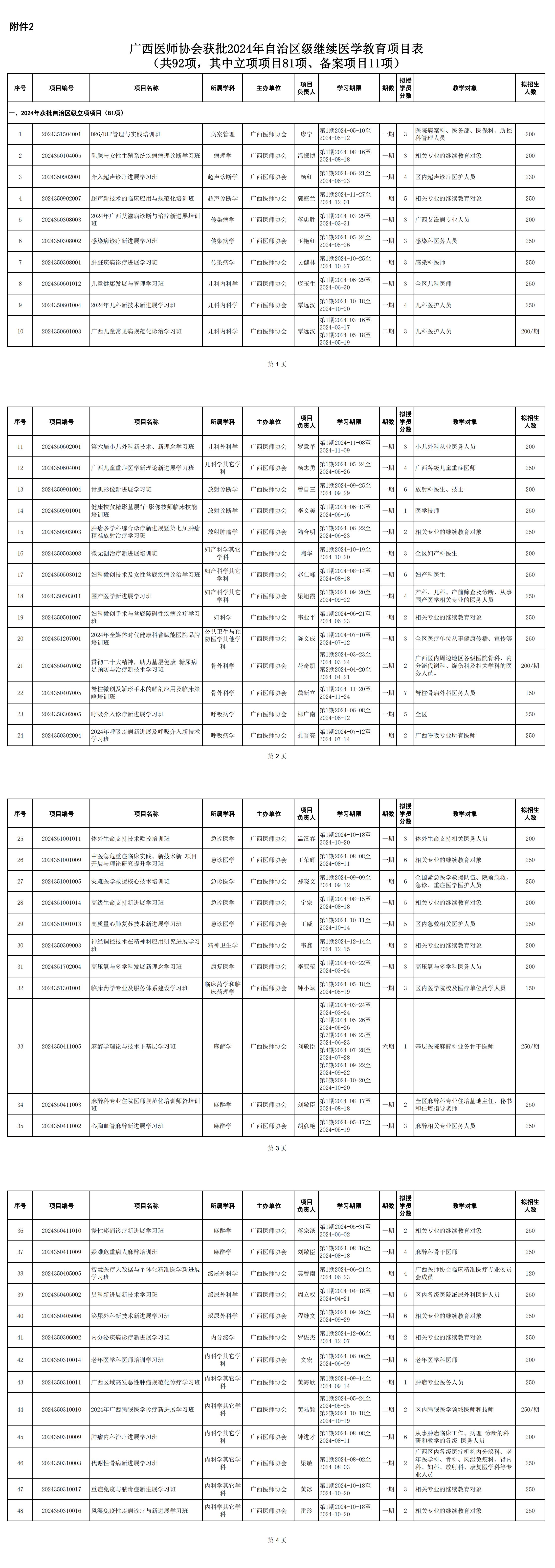 桂医协函〔2024〕28号 关于公布广西医师协会获批2024年度自治区级继续医学教育项目的通知PDF_02.jpg