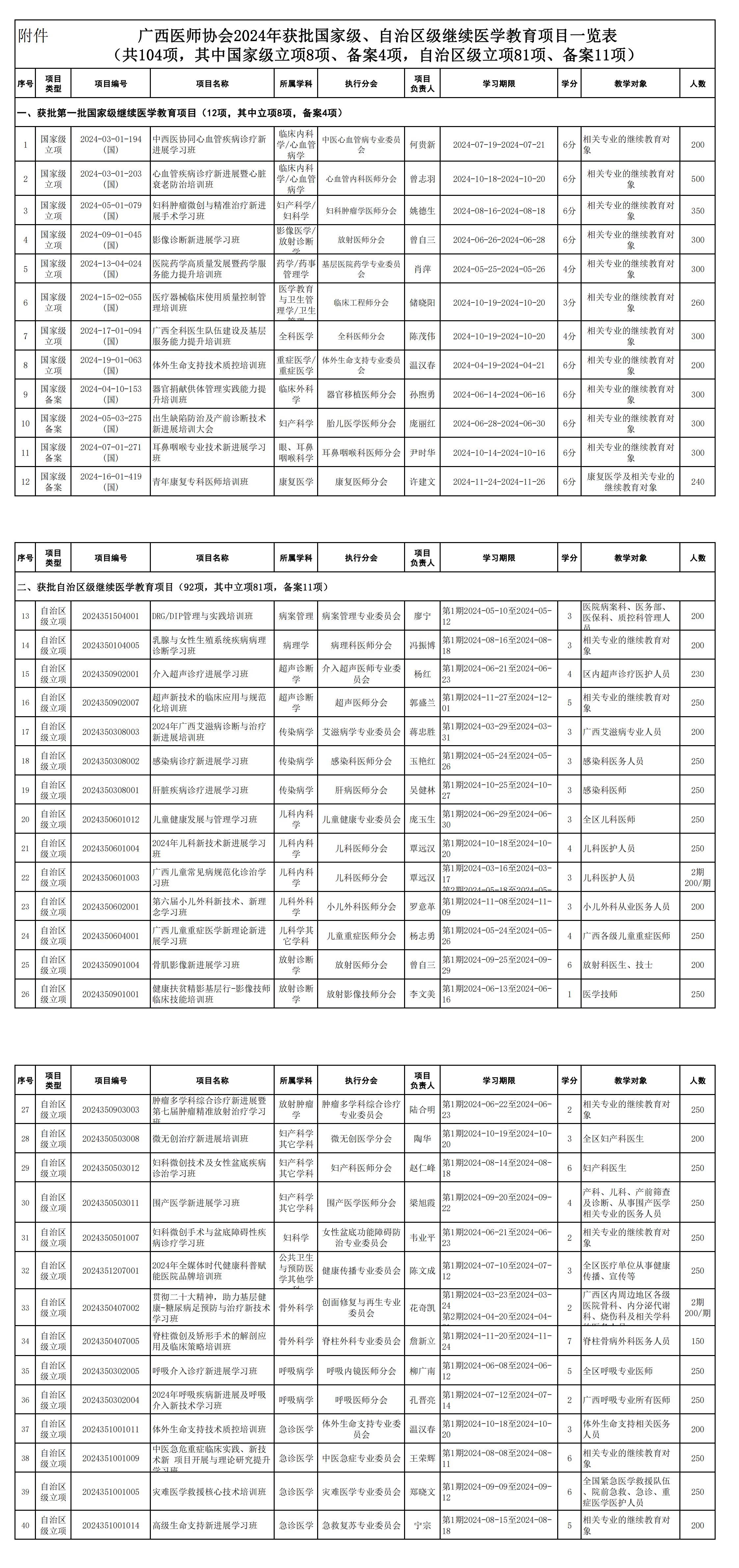 汇总公布广西医师协会2024年度获批继续医学教育项目的通知_00(1).jpg