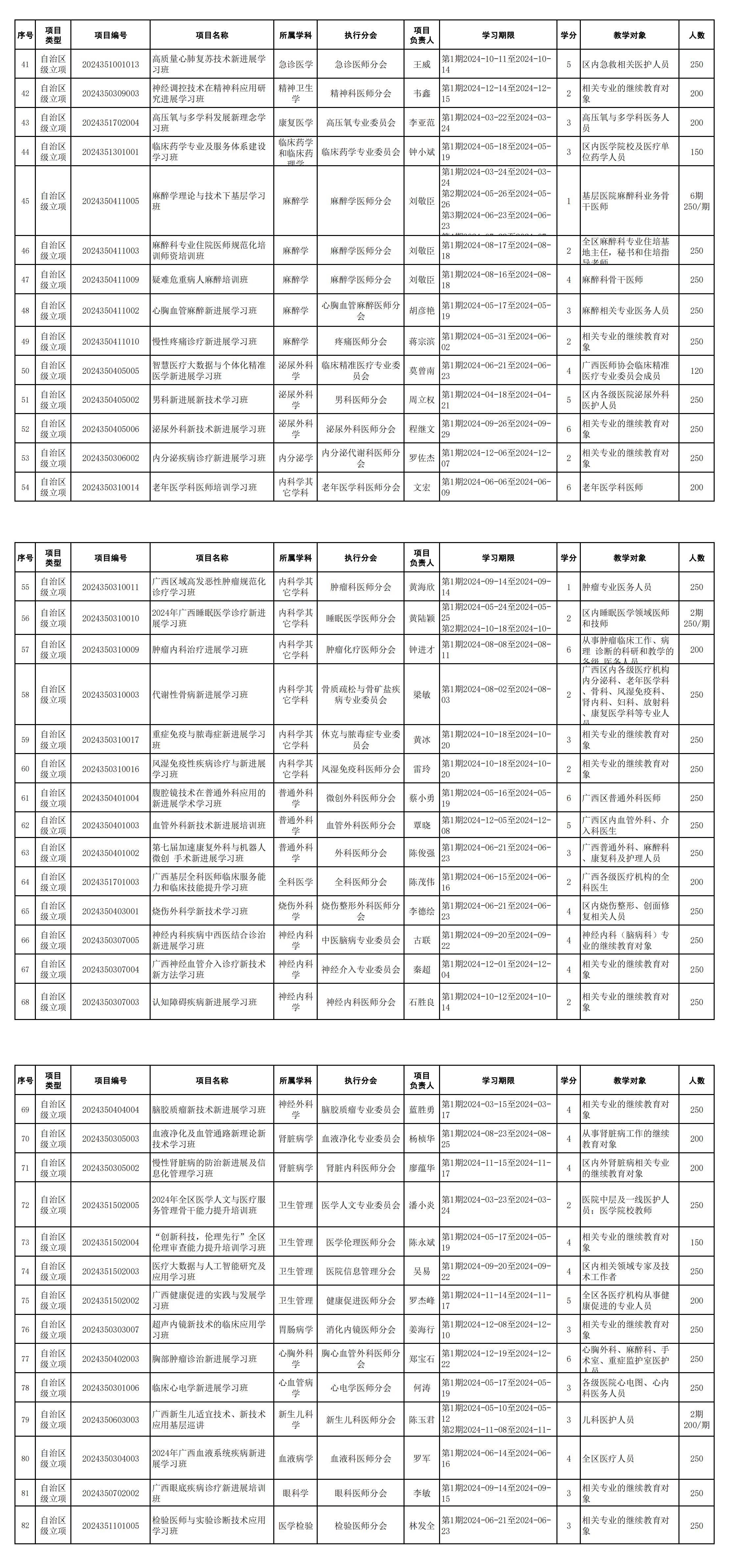 汇总公布广西医师协会2024年度获批继续医学教育项目的通知_00(2).jpg