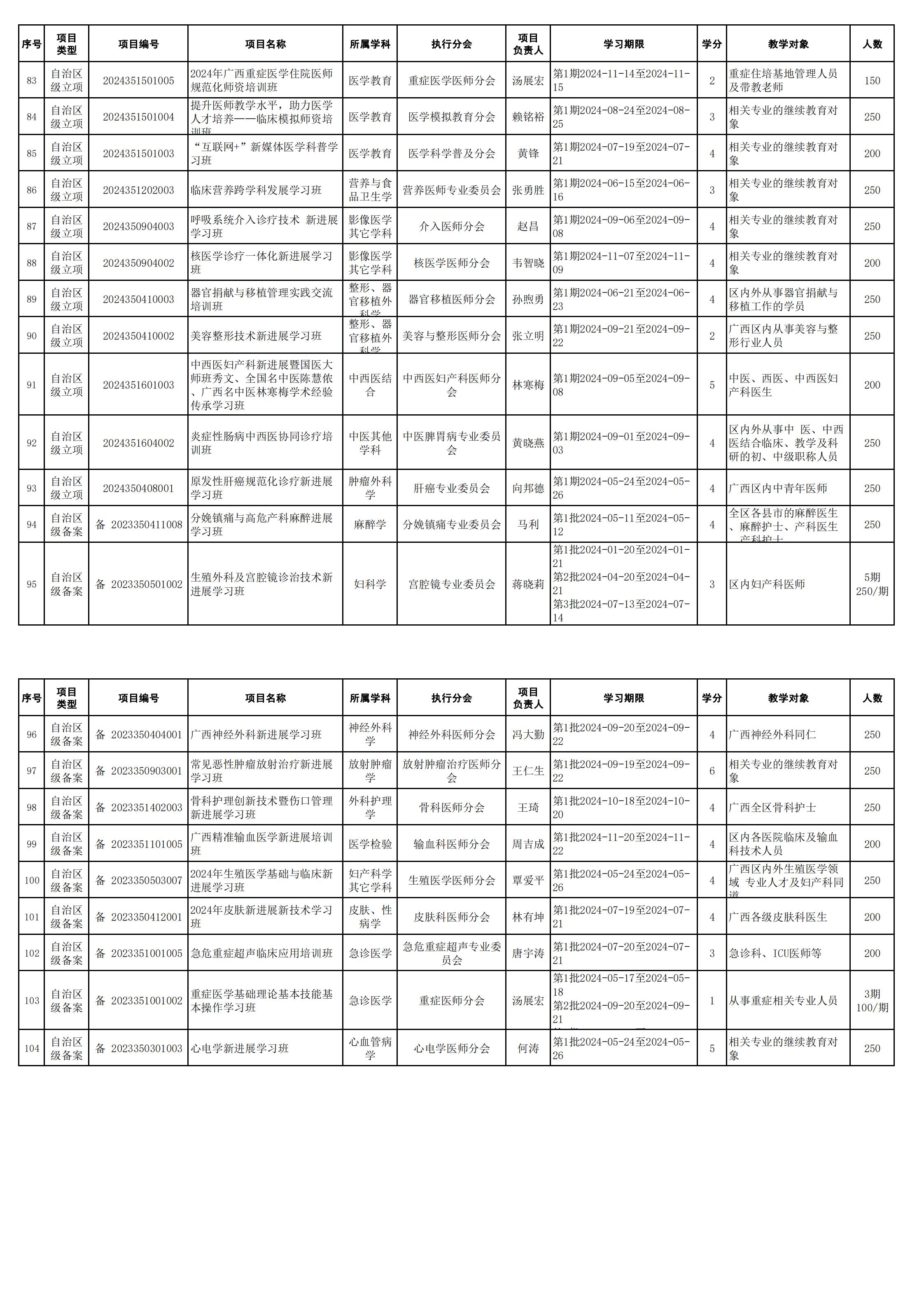 汇总公布广西医师协会2024年度获批继续医学教育项目的通知_00(3).jpg