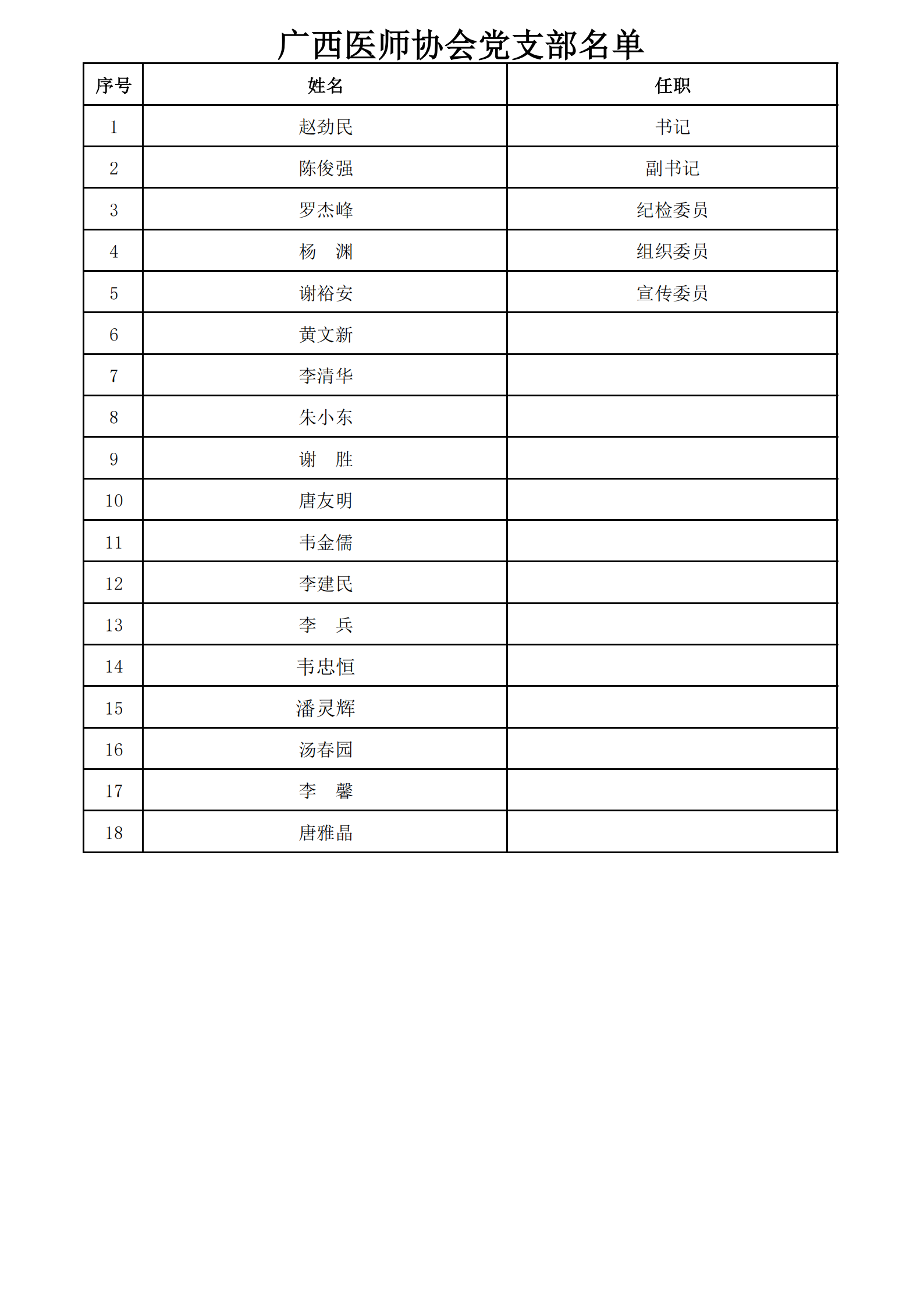 广西医师协会党支部党员花名册（18人） - 副本_00.png